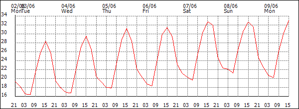 Temperature (°C)