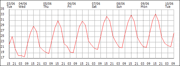Temperature (°C)