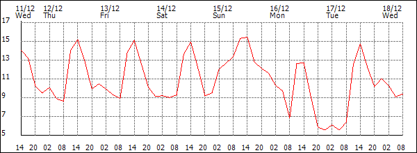 Temperature (°C)