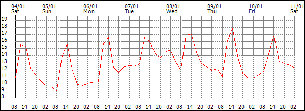 Temperature (°C)