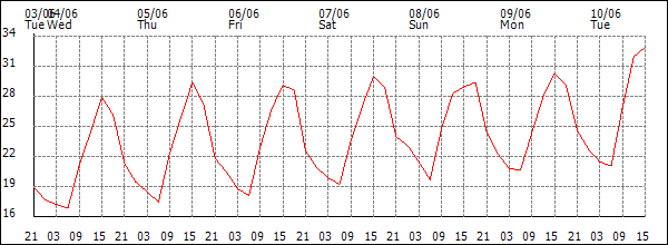 Temperature (°C)