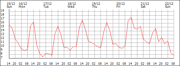 Temperature (°C)