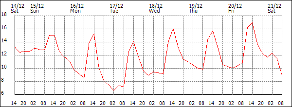 Temperature (°C)