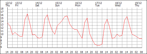 Temperature (°C)