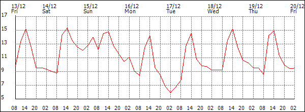 Temperature (°C)