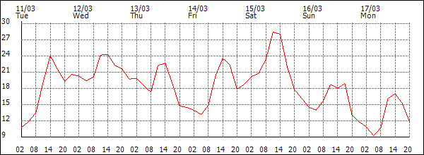 Temperature (°C)