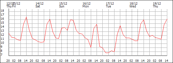 Temperature (°C)