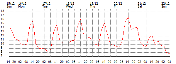 Temperature (°C)