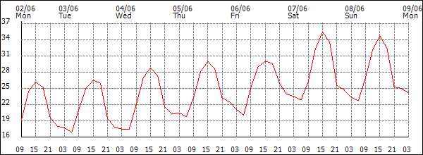 Temperature (°C)