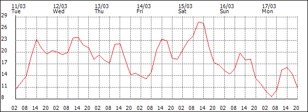 Temperature (°C)