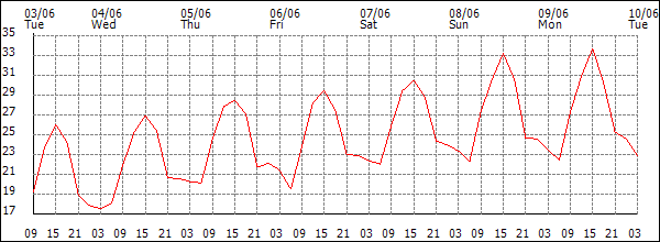 Temperature (°C)