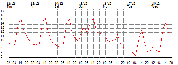 Temperature (°C)