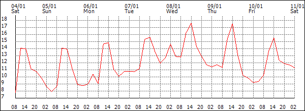 Temperature (°C)