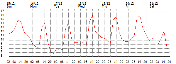 Temperature (°C)