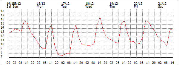 Temperature (°C)