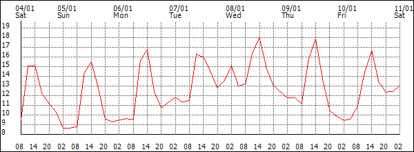 Temperature (°C)