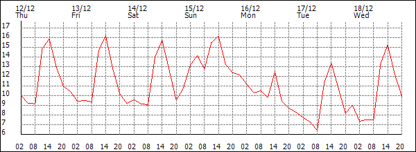 Temperature (°C)