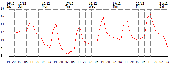 Temperature (°C)