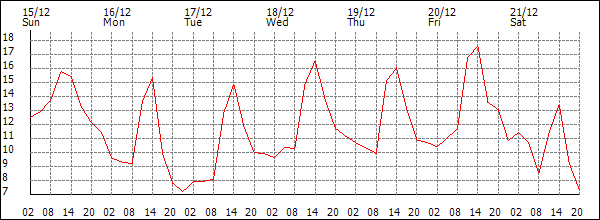 Temperature (°C)