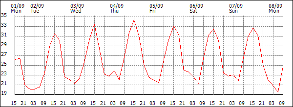 Temperature (°C)