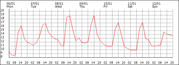 Temperature (°C)