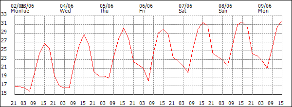 Temperature (°C)