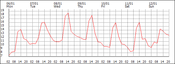 Temperature (°C)