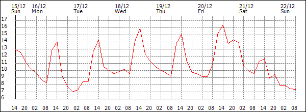 Temperature (°C)