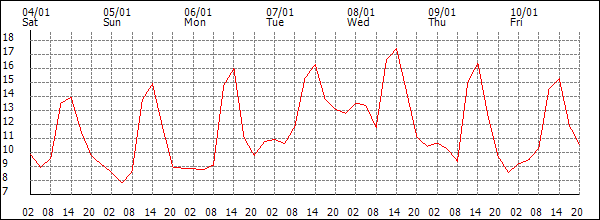 Temperature (°C)