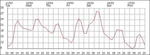 Temperature (°C)