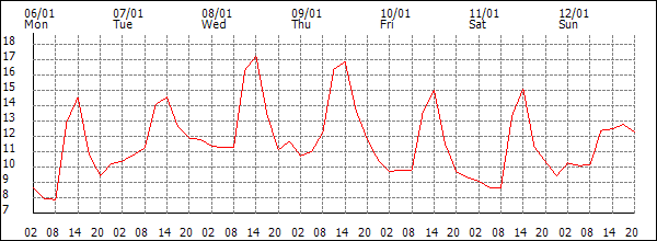 Temperature (°C)