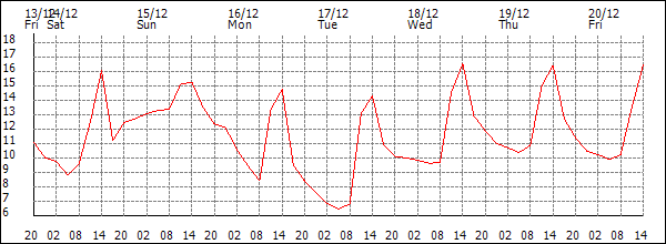 Temperature (°C)