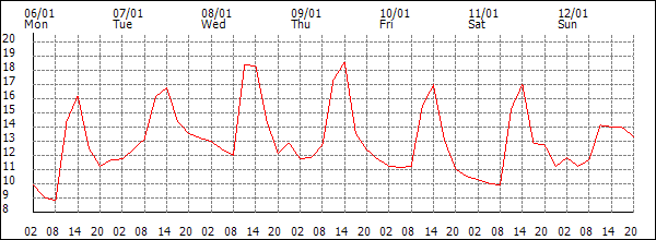 Temperature (°C)