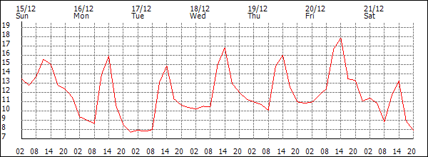 Temperature (°C)