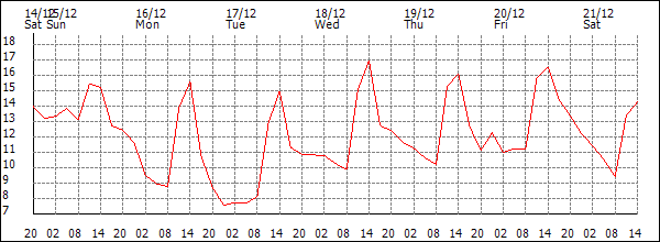 Temperature (°C)