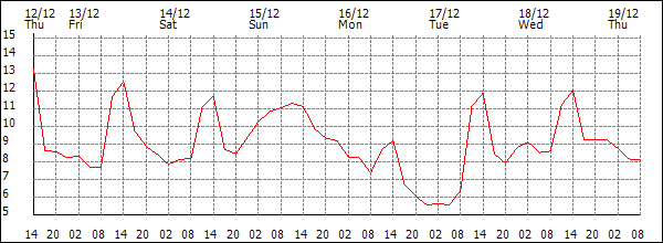 Temperature (°C)