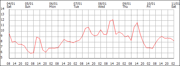 Temperature (°C)