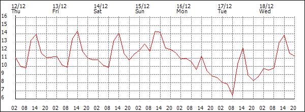 Temperature (°C)