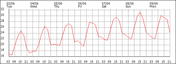 Temperature (°C)