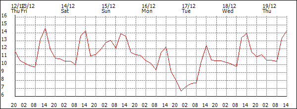 Temperature (°C)