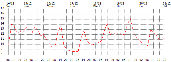 Temperature (°C)