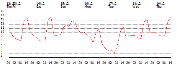 Temperature (°C)