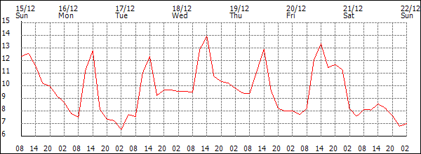 Temperature (°C)