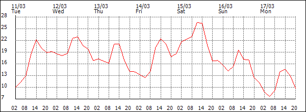 Temperature (°C)