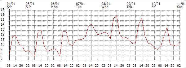 Temperature (°C)