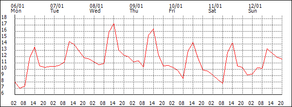 Temperature (°C)