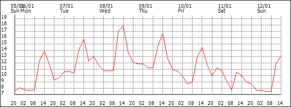 Temperature (°C)