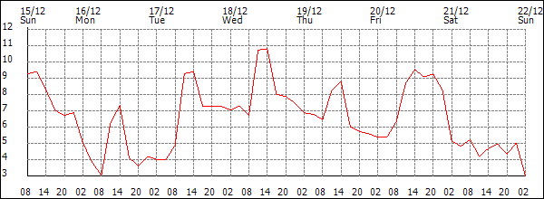 Temperature (°C)