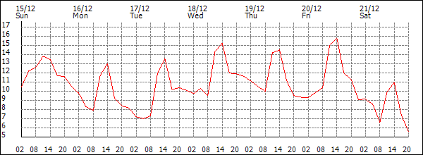 Temperature (°C)