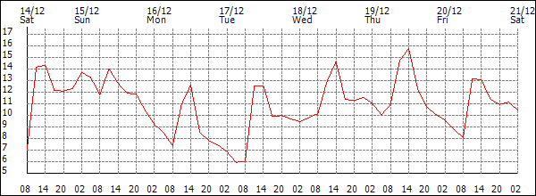 Temperature (°C)